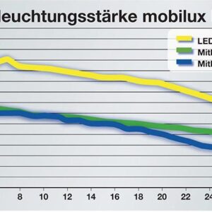 Leuchtlupe mobilux 10x D35mm ESCHENBACH