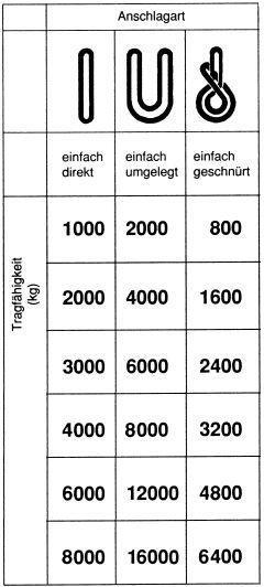 Rundschlinge doppelmantel3000 kg, U: 4m, N:2,0m 1 Rundschlinge doppelmantel3000 kg, U: 4m, N:2,0m