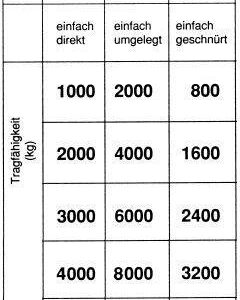 Rundschlinge doppelmantel3000 kg, U: 6m, N:3,0m